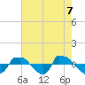 Tide chart for Reaves Point (0.8 mile NE), North Carolina on 2021/05/7
