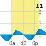 Tide chart for Reaves Point (0.8 mile NE), North Carolina on 2021/07/11