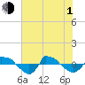 Tide chart for Reaves Point (0.8 mile NE), North Carolina on 2021/07/1