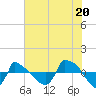 Tide chart for Reaves Point (0.8 mile NE), North Carolina on 2021/07/20