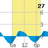Tide chart for Reaves Point (0.8 mile NE), North Carolina on 2021/07/27