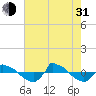 Tide chart for Reaves Point (0.8 mile NE), North Carolina on 2021/07/31
