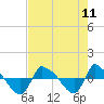 Tide chart for Reaves Point (0.8 mile NE), North Carolina on 2021/08/11