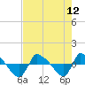 Tide chart for Reaves Point (0.8 mile NE), North Carolina on 2021/08/12