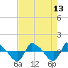 Tide chart for Reaves Point (0.8 mile NE), North Carolina on 2021/08/13