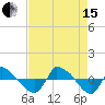 Tide chart for Reaves Point (0.8 mile NE), North Carolina on 2021/08/15