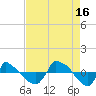 Tide chart for Reaves Point (0.8 mile NE), North Carolina on 2021/08/16