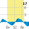 Tide chart for Reaves Point (0.8 mile NE), North Carolina on 2021/08/17