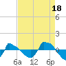 Tide chart for Reaves Point (0.8 mile NE), North Carolina on 2021/08/18