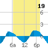 Tide chart for Reaves Point (0.8 mile NE), North Carolina on 2021/08/19
