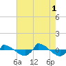 Tide chart for Reaves Point (0.8 mile NE), North Carolina on 2021/08/1