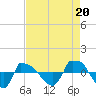 Tide chart for Reaves Point (0.8 mile NE), North Carolina on 2021/08/20