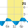 Tide chart for Reaves Point (0.8 mile NE), North Carolina on 2021/08/21