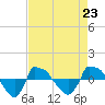 Tide chart for Reaves Point (0.8 mile NE), North Carolina on 2021/08/23