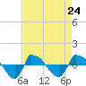 Tide chart for Reaves Point (0.8 mile NE), North Carolina on 2021/08/24
