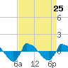 Tide chart for Reaves Point (0.8 mile NE), North Carolina on 2021/08/25