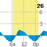Tide chart for Reaves Point (0.8 mile NE), North Carolina on 2021/08/26
