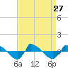 Tide chart for Reaves Point (0.8 mile NE), North Carolina on 2021/08/27