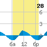 Tide chart for Reaves Point (0.8 mile NE), North Carolina on 2021/08/28