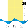 Tide chart for Reaves Point (0.8 mile NE), North Carolina on 2021/08/29