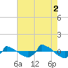 Tide chart for Reaves Point (0.8 mile NE), North Carolina on 2021/08/2