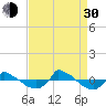 Tide chart for Reaves Point (0.8 mile NE), North Carolina on 2021/08/30