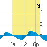 Tide chart for Reaves Point (0.8 mile NE), North Carolina on 2021/08/3