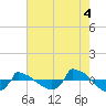 Tide chart for Reaves Point (0.8 mile NE), North Carolina on 2021/08/4