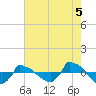 Tide chart for Reaves Point (0.8 mile NE), North Carolina on 2021/08/5