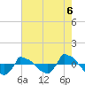 Tide chart for Reaves Point (0.8 mile NE), North Carolina on 2021/08/6