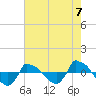 Tide chart for Reaves Point (0.8 mile NE), North Carolina on 2021/08/7