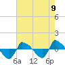 Tide chart for Reaves Point (0.8 mile NE), North Carolina on 2021/08/9