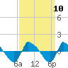 Tide chart for Reaves Point (0.8 mile NE), North Carolina on 2021/09/10