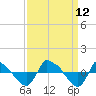 Tide chart for Reaves Point (0.8 mile NE), North Carolina on 2021/09/12
