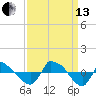 Tide chart for Reaves Point (0.8 mile NE), North Carolina on 2021/09/13