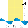 Tide chart for Reaves Point (0.8 mile NE), North Carolina on 2021/09/14