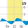 Tide chart for Reaves Point (0.8 mile NE), North Carolina on 2021/09/15