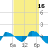 Tide chart for Reaves Point (0.8 mile NE), North Carolina on 2021/09/16