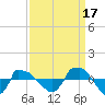 Tide chart for Reaves Point (0.8 mile NE), North Carolina on 2021/09/17