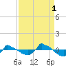 Tide chart for Reaves Point (0.8 mile NE), North Carolina on 2021/09/1