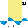 Tide chart for Reaves Point (0.8 mile NE), North Carolina on 2021/09/22