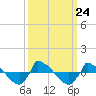 Tide chart for Reaves Point (0.8 mile NE), North Carolina on 2021/09/24