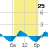 Tide chart for Reaves Point (0.8 mile NE), North Carolina on 2021/09/25