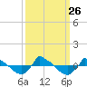 Tide chart for Reaves Point (0.8 mile NE), North Carolina on 2021/09/26