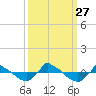 Tide chart for Reaves Point (0.8 mile NE), North Carolina on 2021/09/27