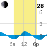 Tide chart for Reaves Point (0.8 mile NE), North Carolina on 2021/09/28