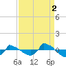 Tide chart for Reaves Point (0.8 mile NE), North Carolina on 2021/09/2