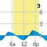 Tide chart for Reaves Point (0.8 mile NE), North Carolina on 2021/09/3