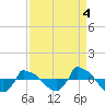 Tide chart for Reaves Point (0.8 mile NE), North Carolina on 2021/09/4