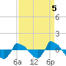Tide chart for Reaves Point (0.8 mile NE), North Carolina on 2021/09/5